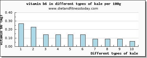 kale vitamin b6 per 100g